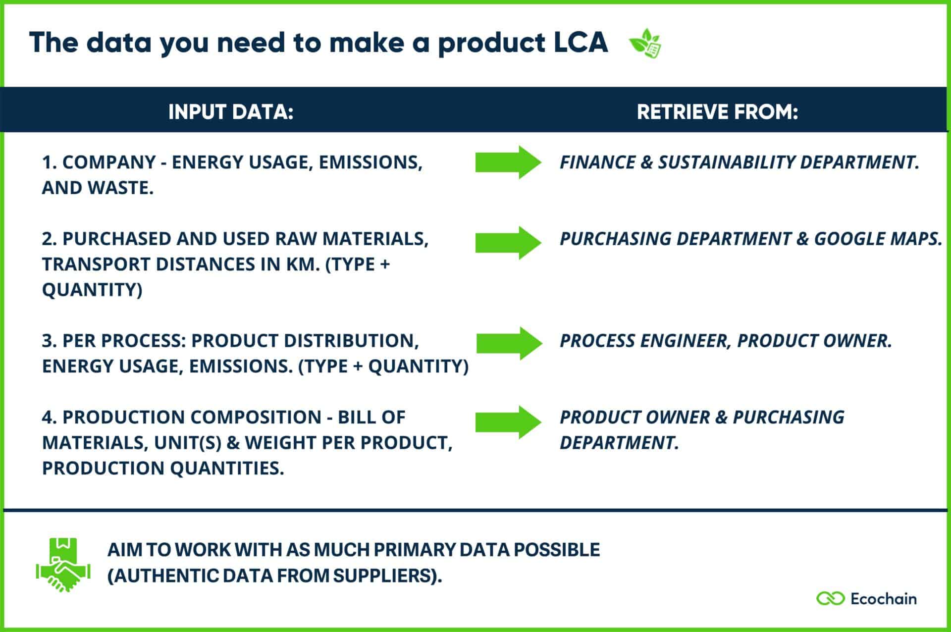 Data you need for LCA_Ecochain