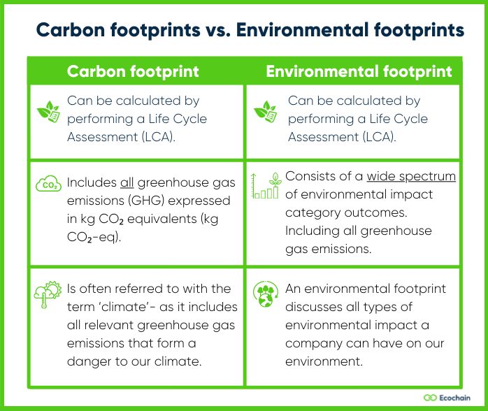 CO2 footprint vs. Environmental footprint of products - The main  differences - Ecochain - LCA software company