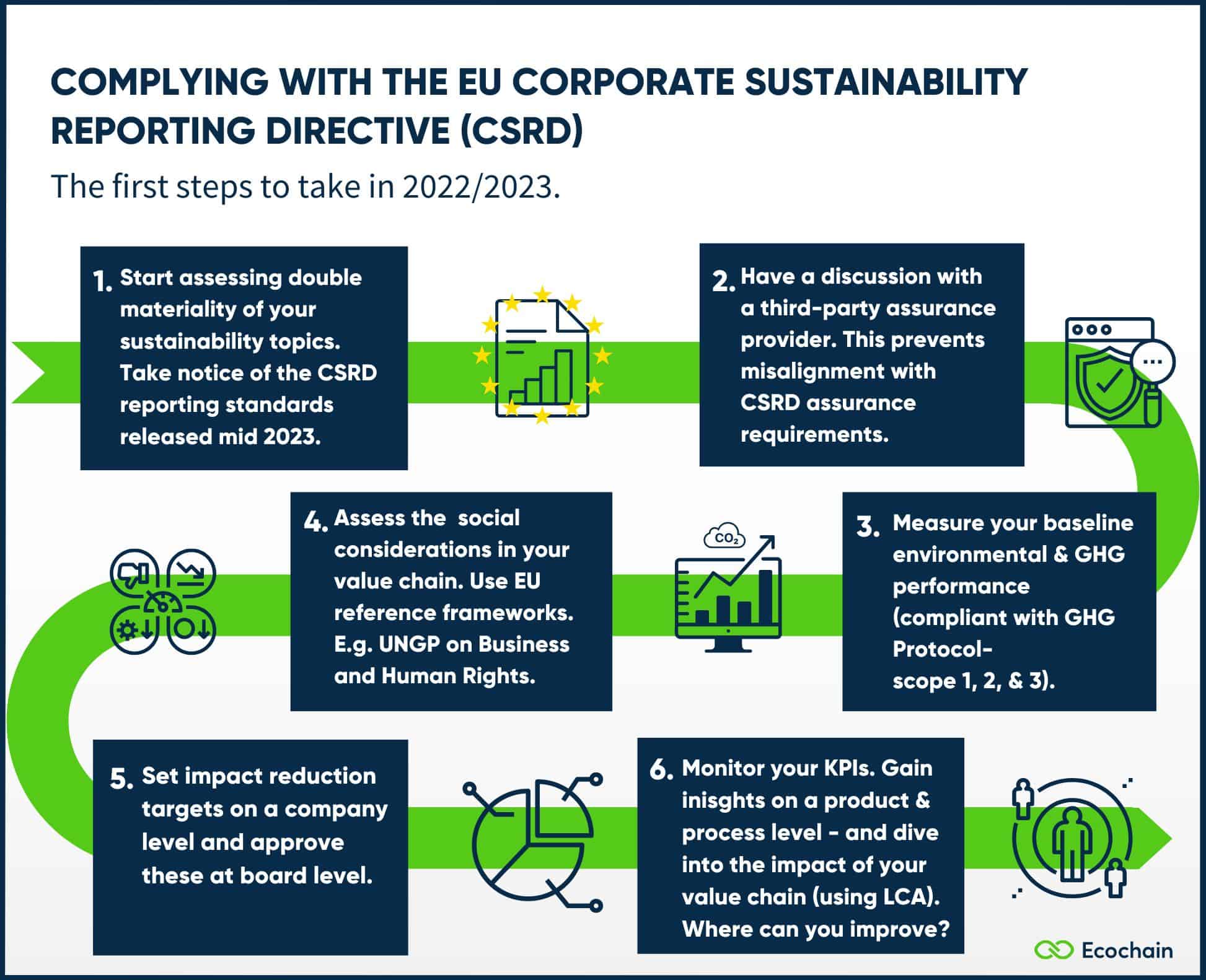 Sustainability assurance under the CSRD: practical implications