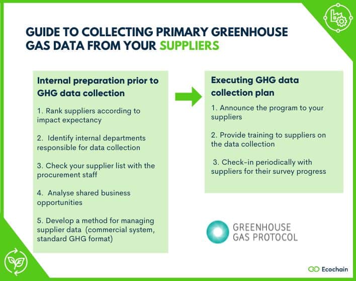 Greenhouse Gas (GHG) Protocol Reporting - Everything you need to know (+  more) - Ecochain - LCA software company