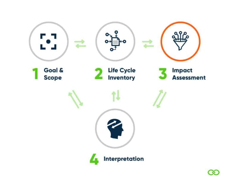 Data to impact data: Impact Assessment in LCA (LCIA) - Ecochain