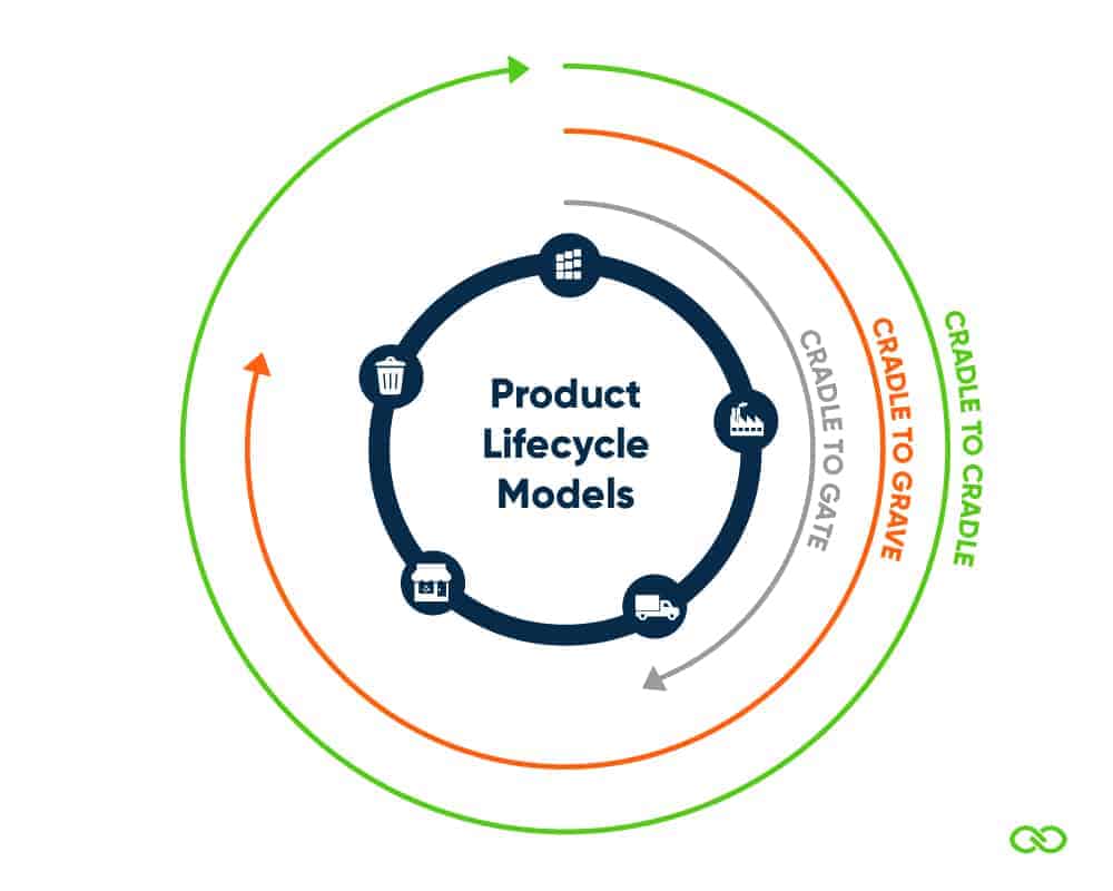 Product Lifecycle Models - Cradle to Cradle