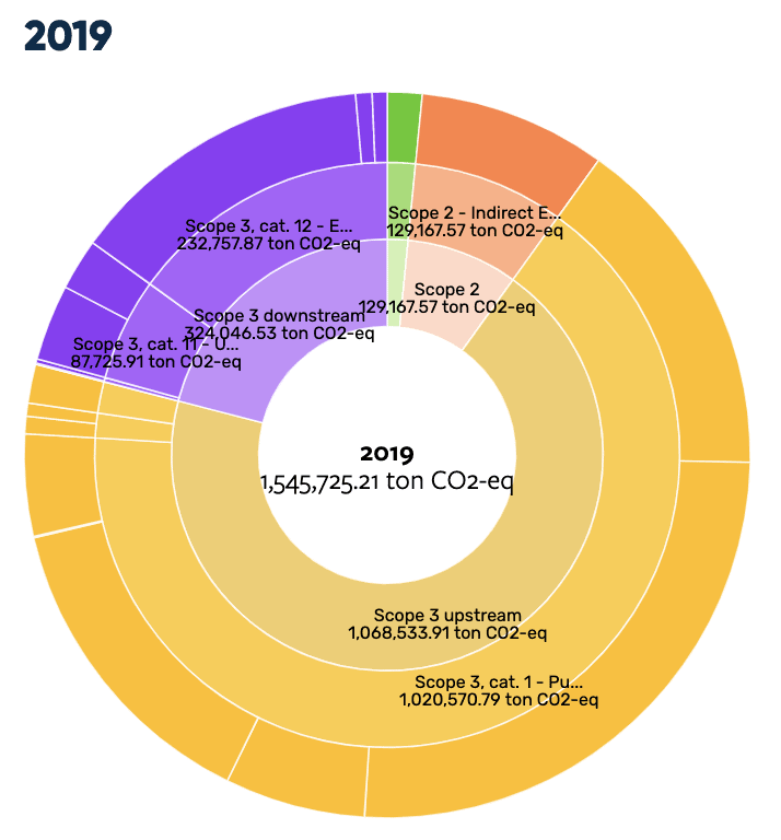 Tools Built on GHG Protocol