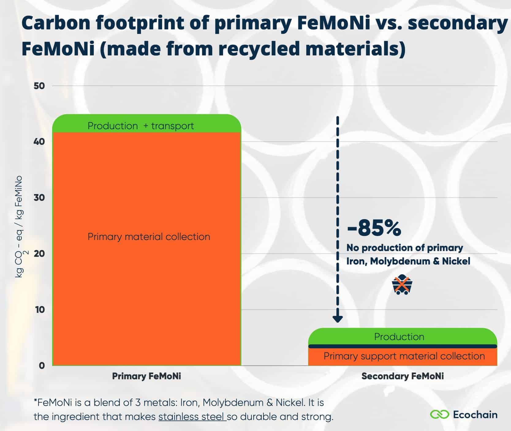 Case study on the benefits of recycled materials in the metal sector. - The carbon footprint comparison of Primary vs. secondary FeMoNi (made from recycled materials). 