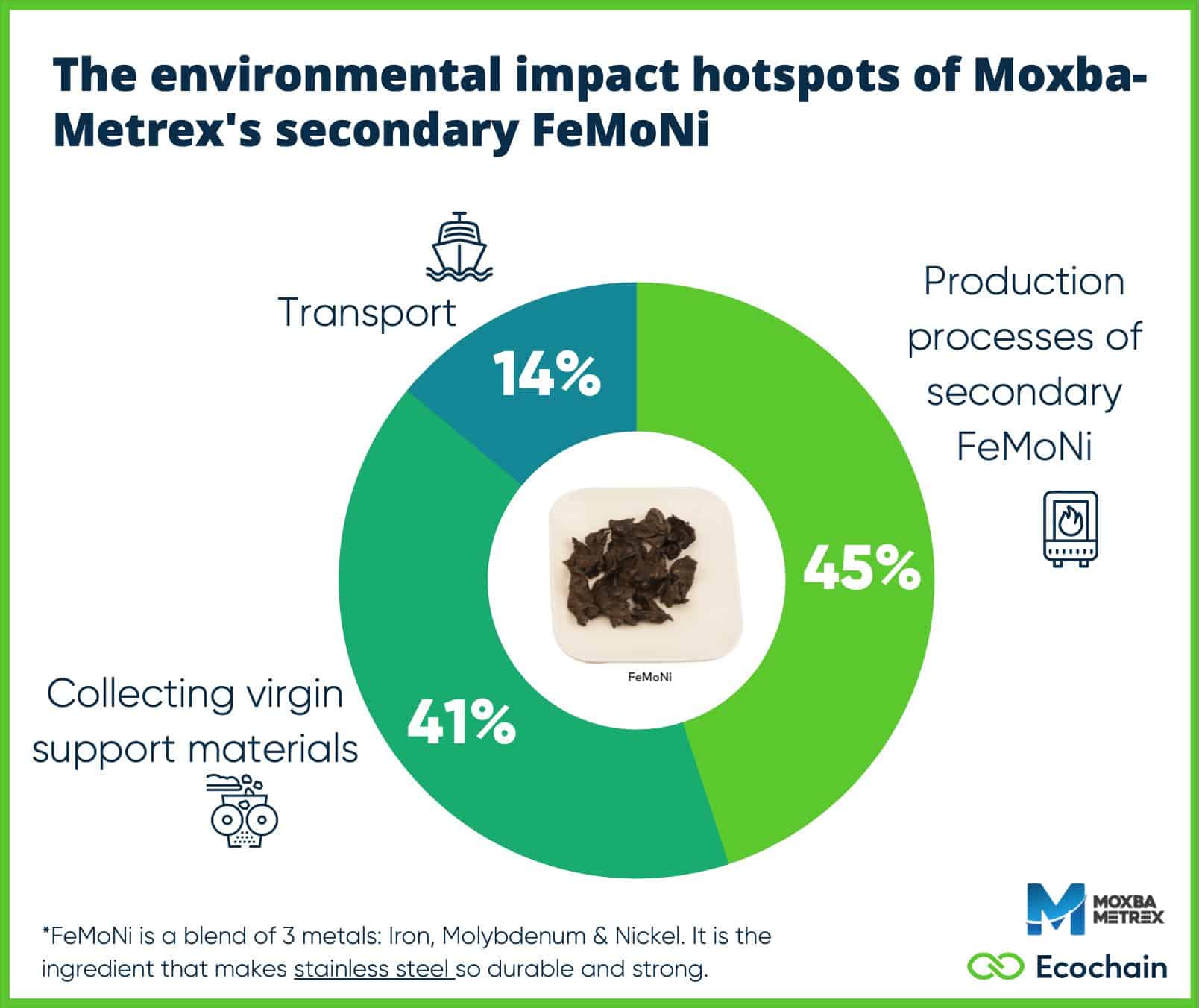 Warmin up the metal sector to recycling. The biggest environmental impact hotspots of secondary FeMoNi. A product by Moxba-Metrex.