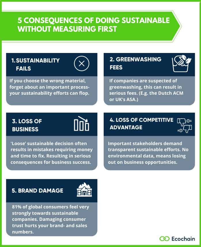 The five consequences for companies that 'do sustainable' without measuring their environmental footprint first. 