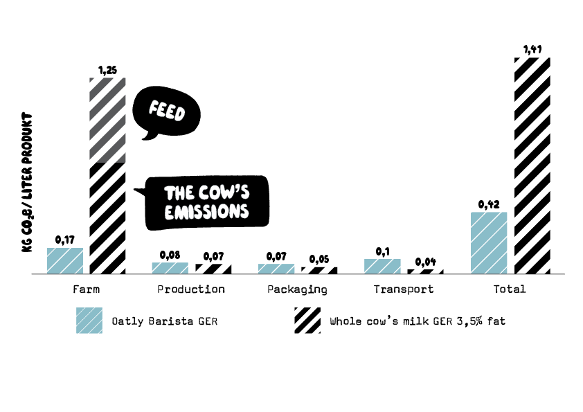 Oatly - Product Footprint Comparison ©Oatly