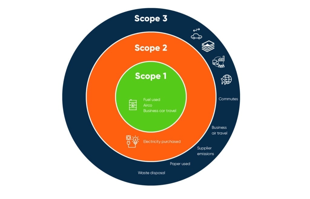 Visualizing the 3 Scopes of Greenhouse Gas Emissions - Visual Capitalist