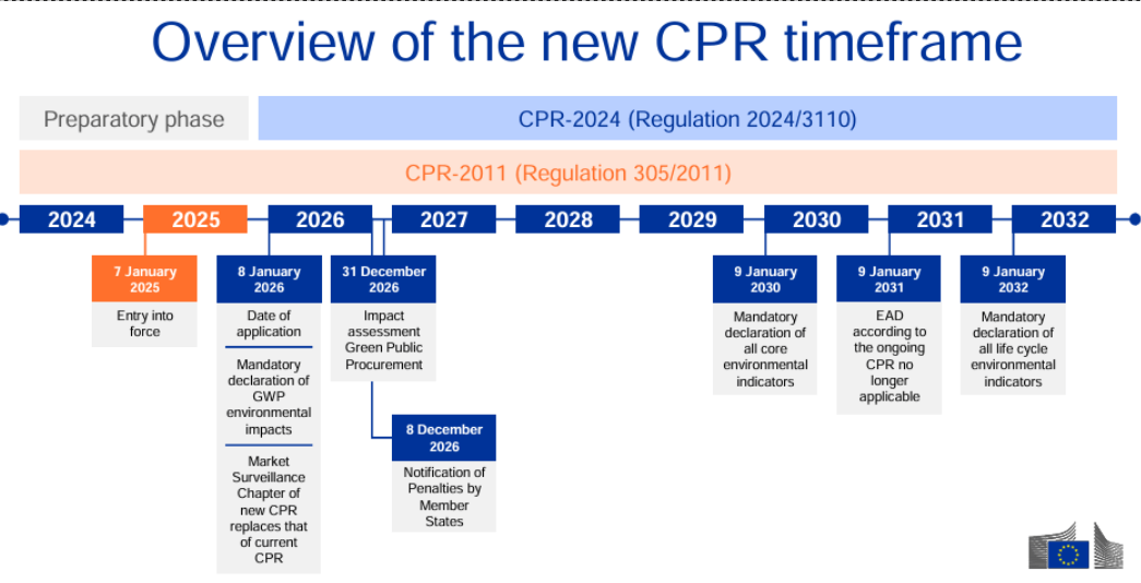 Timeline for the revised Construction Products Regulation (CPR 2024/3110), showing phased implementation of GWP reporting, digital documentation and mandatory environmental indicators from 2026 to 2032. Source: European Commission