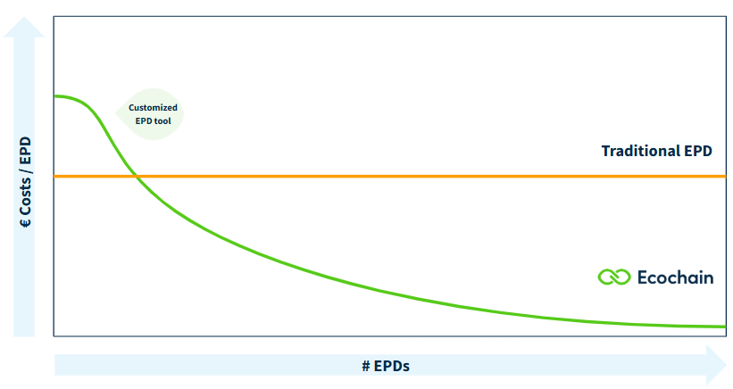 EPDs at scale chart showing that with Ecochain software, your total cost of EPD generation significantly drops at scale compared to traditional EPD approach