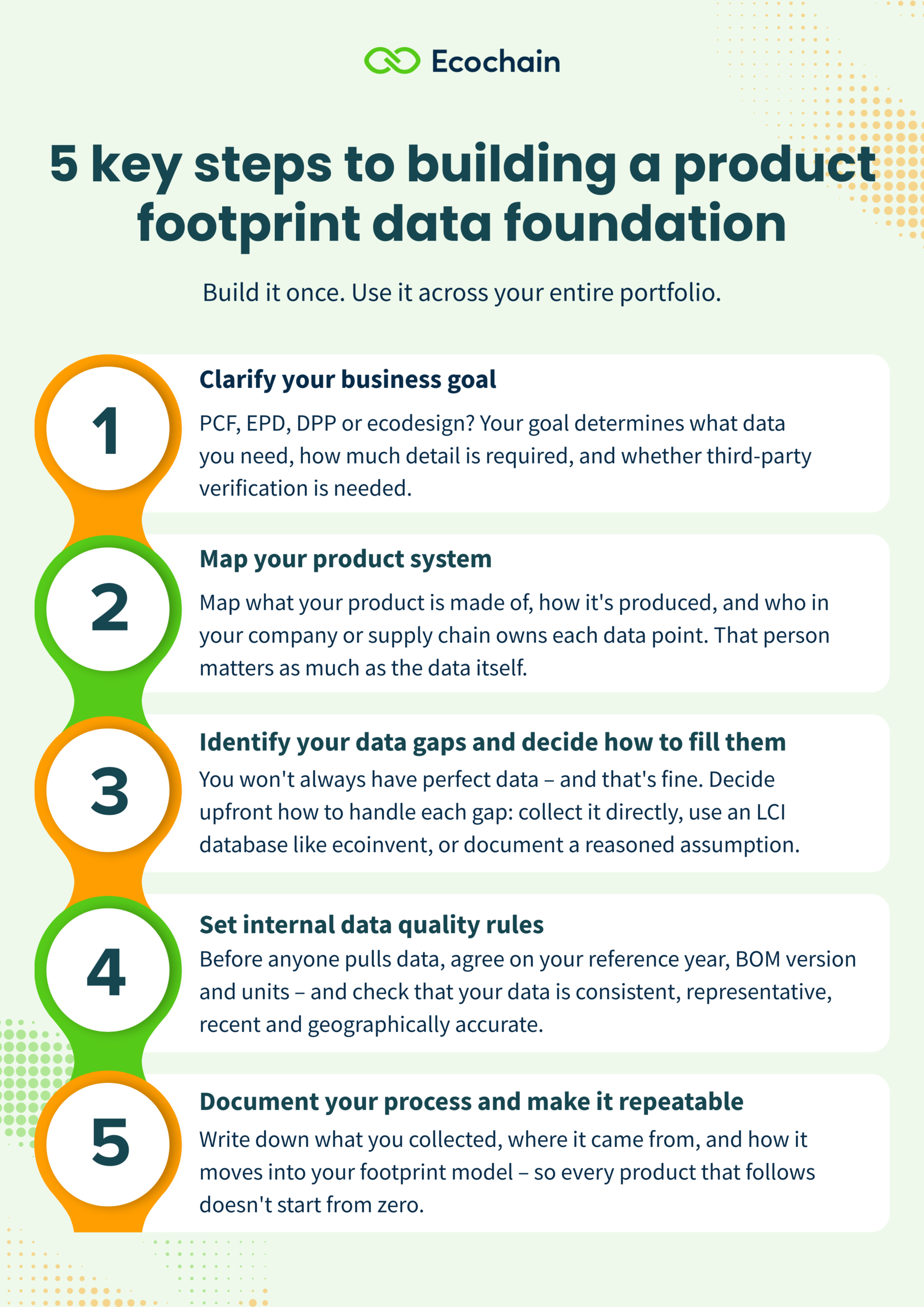 5-step-framework-for-building-a-reusable-product-footprint-data-foundation | Ecochain Software