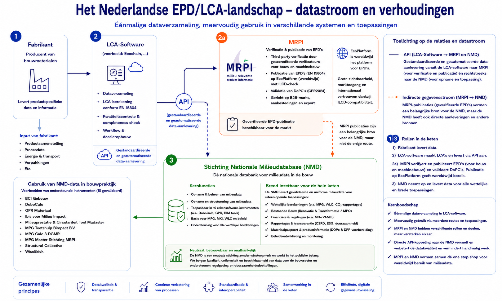 The LCA/EPD landscape in the Netherlands: Data flow and the roles of Ecochain, MRPI and NMD + how they relate to each other