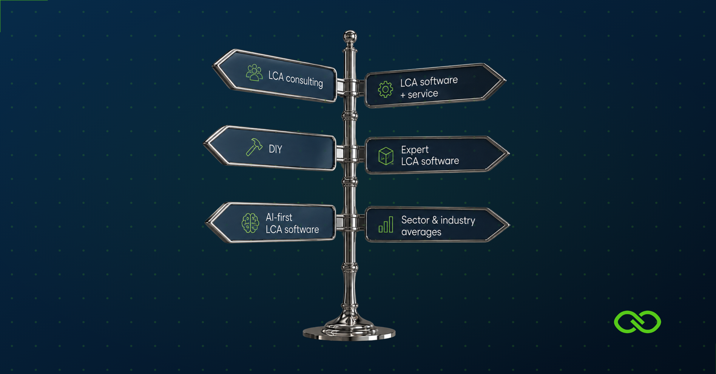 Six approaches to calculating product footprints: LCA software + service, AI LCA software, LCA consultancy, DIY, Sector and industry averages | Ecochain
